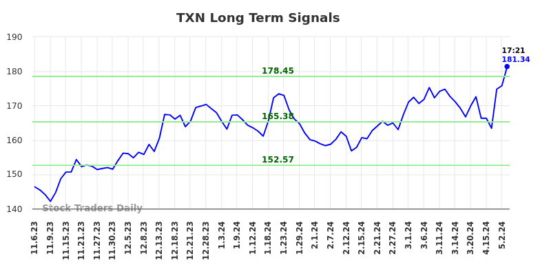 TXN Long Term Analysis for May 7 2024