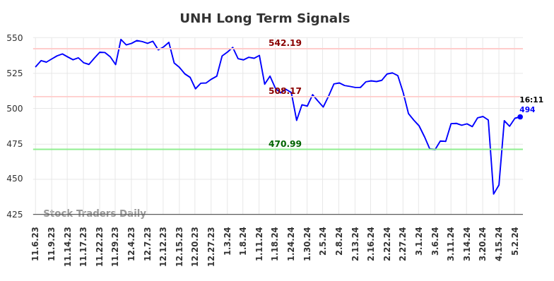 UNH Long Term Analysis for May 7 2024