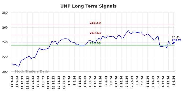 UNP Long Term Analysis for May 7 2024