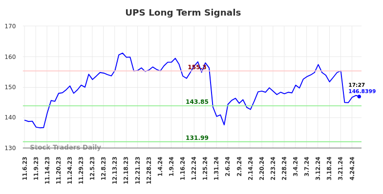 UPS Long Term Analysis for May 7 2024