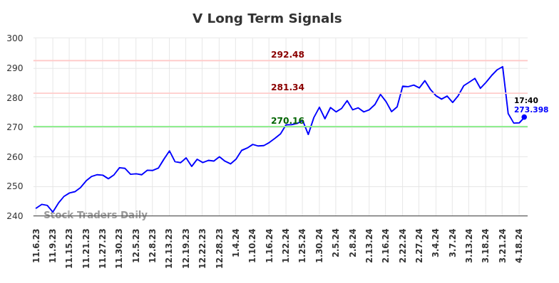 V Long Term Analysis for May 7 2024