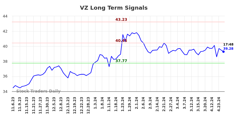 VZ Long Term Analysis for May 7 2024