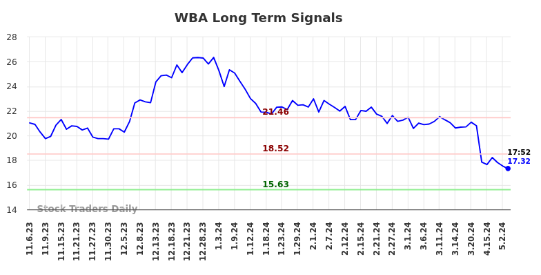 WBA Long Term Analysis for May 7 2024