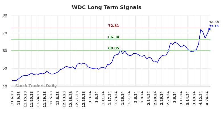 WDC Long Term Analysis for May 7 2024