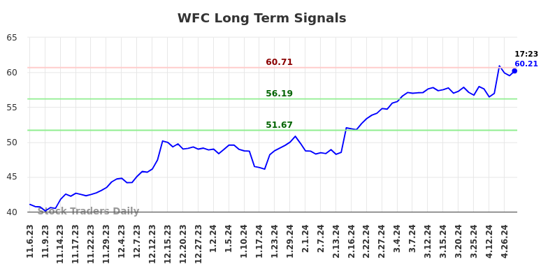 WFC Long Term Analysis for May 7 2024