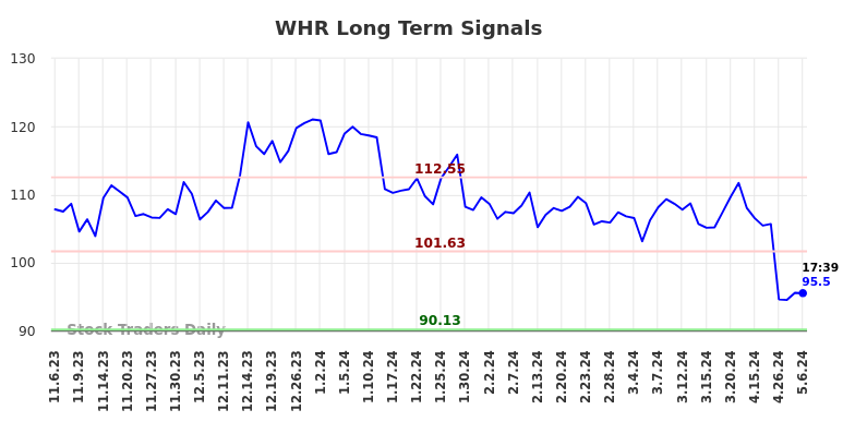 WHR Long Term Analysis for May 7 2024