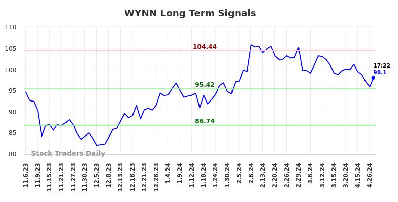 WYNN Long Term Analysis for May 7 2024