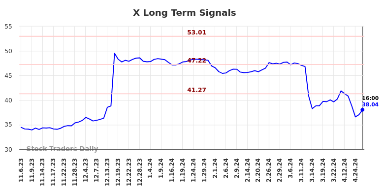 X Long Term Analysis for May 7 2024