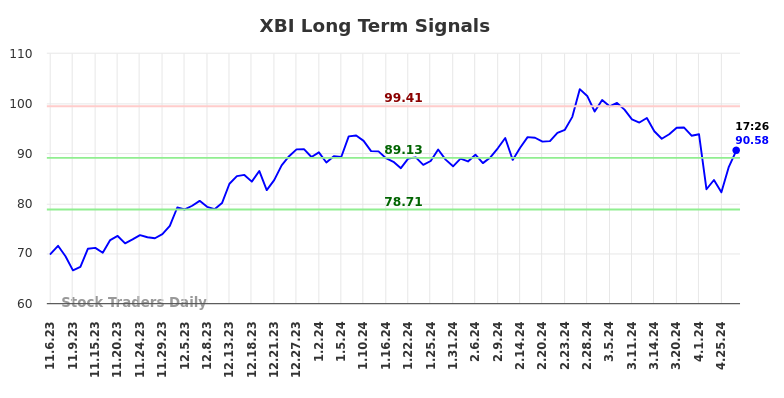 XBI Long Term Analysis for May 7 2024