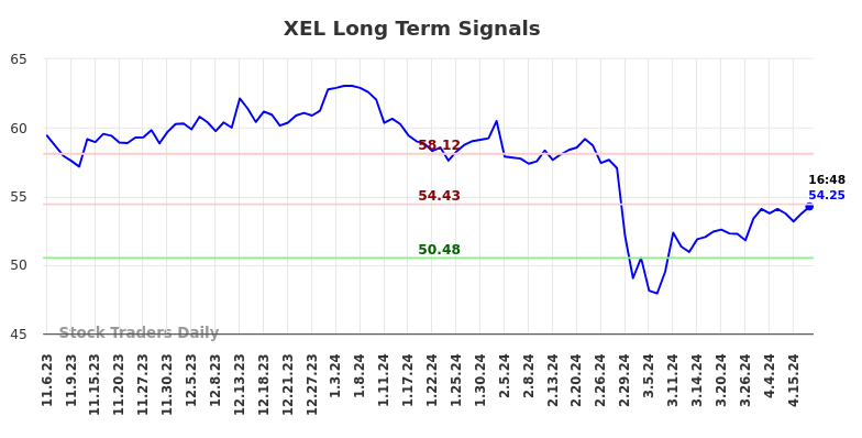 XEL Long Term Analysis for May 7 2024