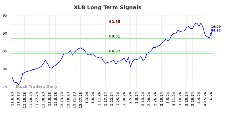 XLB Long Term Analysis for May 7 2024