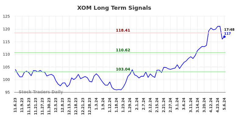 XOM Long Term Analysis for May 7 2024
