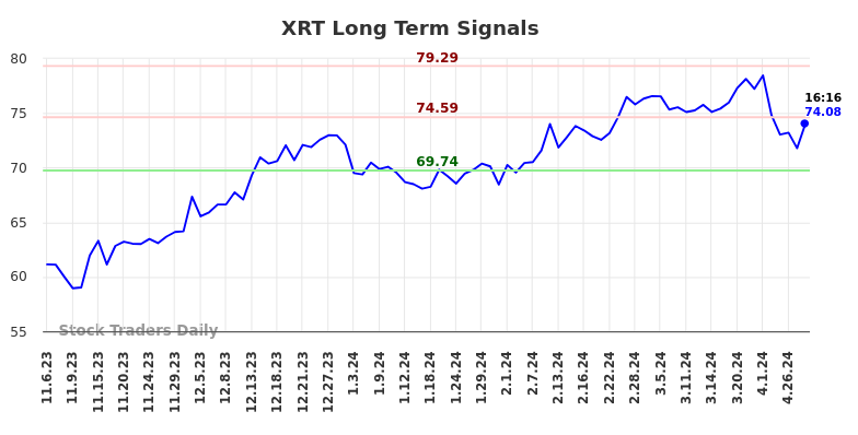 XRT Long Term Analysis for May 7 2024