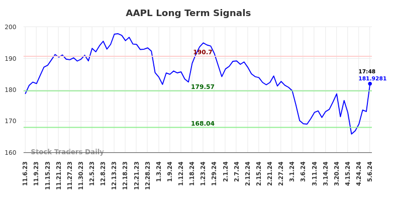 AAPL Long Term Analysis for May 7 2024