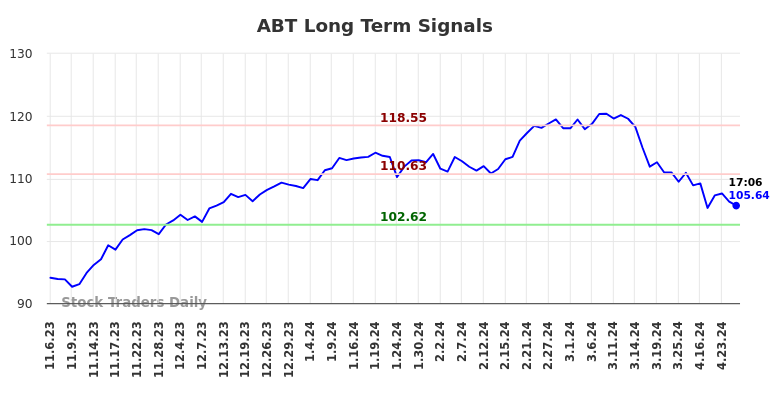 ABT Long Term Analysis for May 7 2024