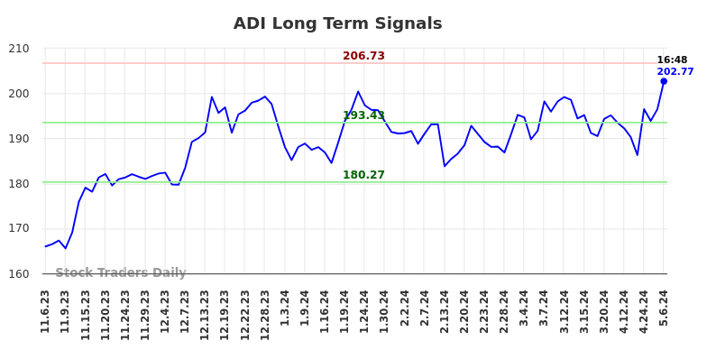 ADI Long Term Analysis for May 7 2024
