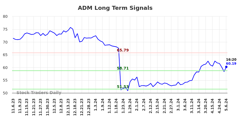 ADM Long Term Analysis for May 7 2024