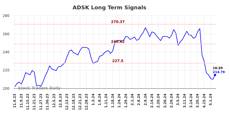 ADSK Long Term Analysis for May 7 2024