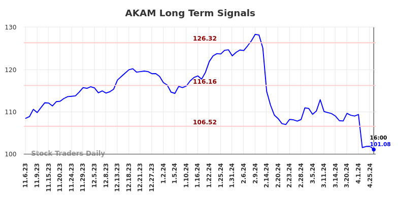 AKAM Long Term Analysis for May 7 2024
