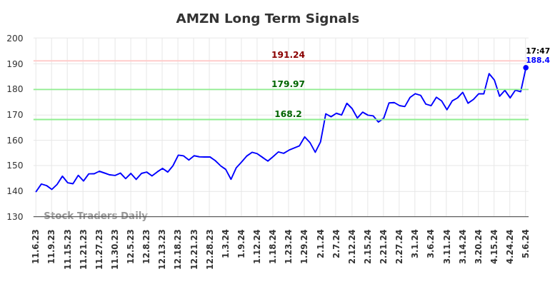 AMZN Long Term Analysis for May 7 2024