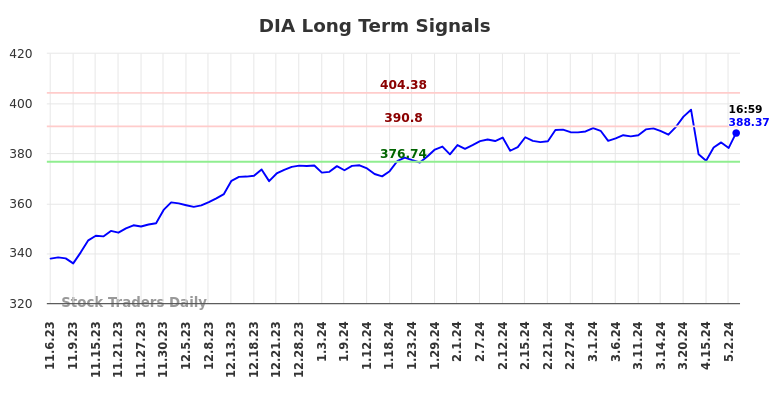 DIA Long Term Analysis for May 7 2024