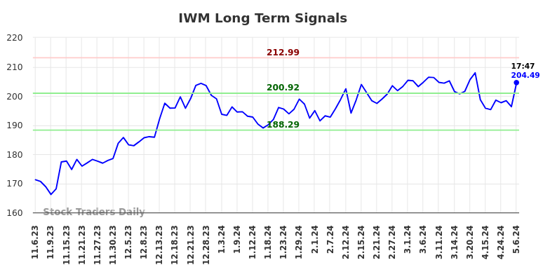 IWM Long Term Analysis for May 7 2024