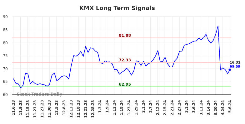 KMX Long Term Analysis for May 7 2024