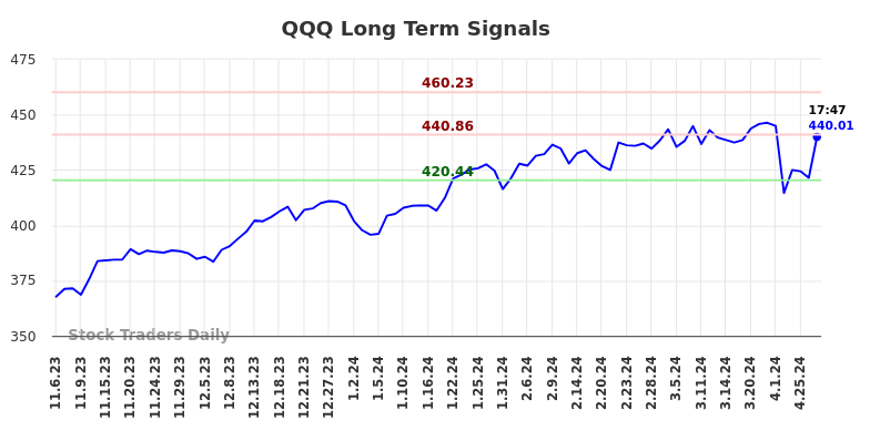 QQQ Long Term Analysis for May 7 2024