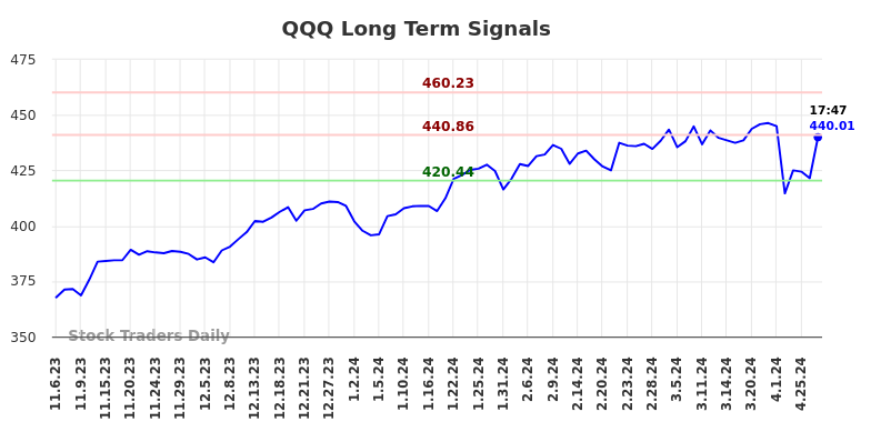 QQQ Long Term Analysis for May 7 2024 QQQ Long Term Analysis for May 7 2024