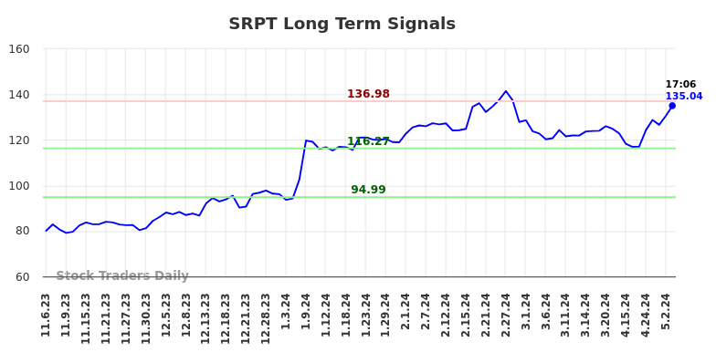 SRPT Long Term Analysis for May 7 2024