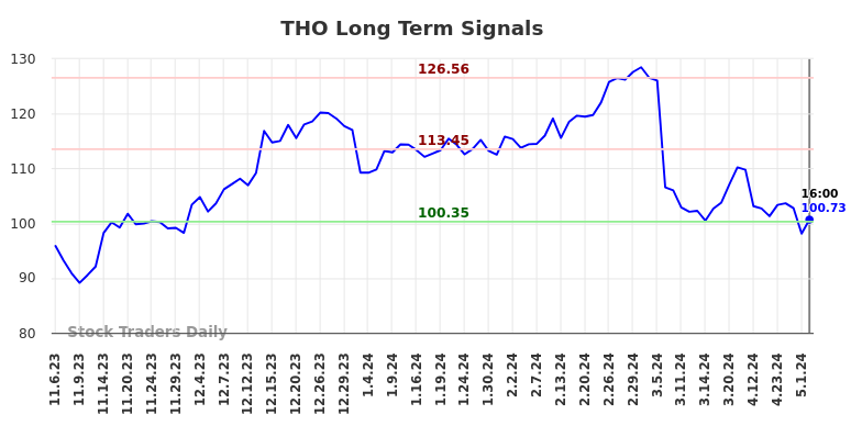 THO Long Term Analysis for May 7 2024