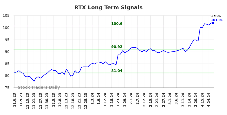 RTX Long Term Analysis for May 7 2024