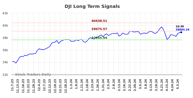 DJI Long Term Analysis for May 7 2024