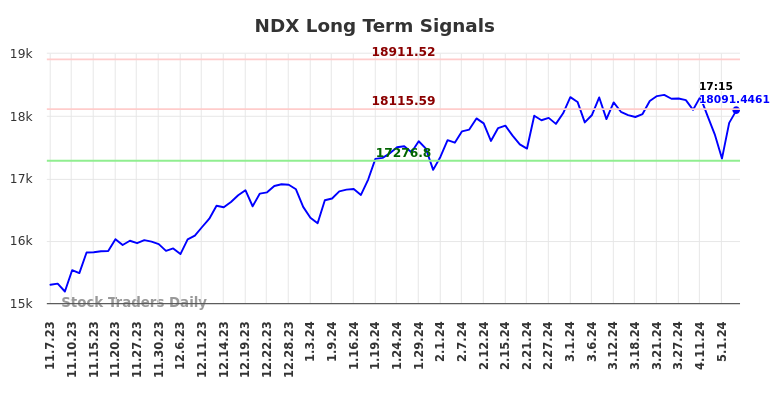 NDX Long Term Analysis for May 7 2024