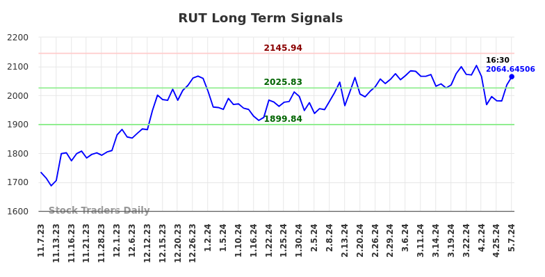 RUT Long Term Analysis for May 7 2024