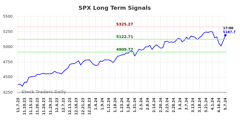 SPX Long Term Analysis for May 7 2024