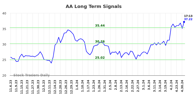 AA Long Term Analysis for May 7 2024