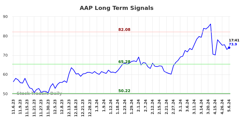 AAP Long Term Analysis for May 7 2024