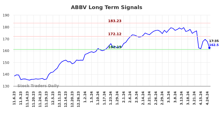ABBV Long Term Analysis for May 7 2024
