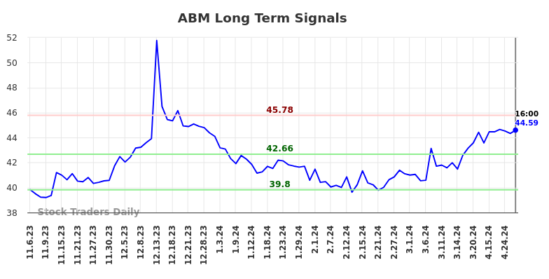 ABM Long Term Analysis for May 7 2024