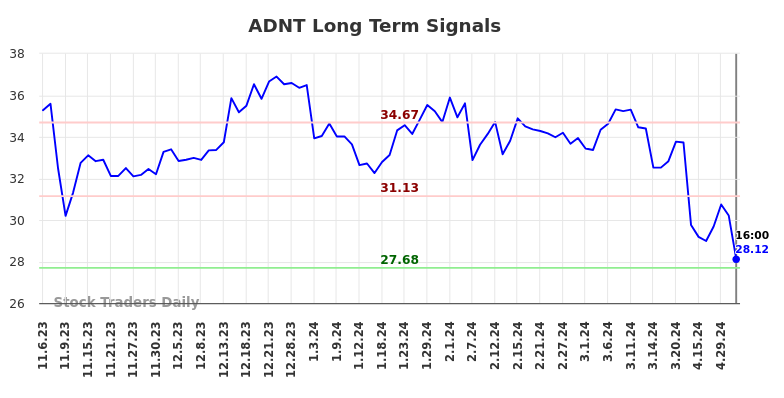 ADNT Long Term Analysis for May 7 2024