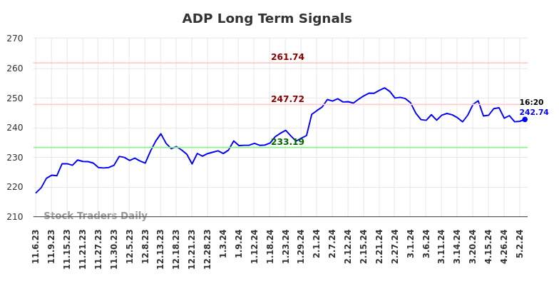 ADP Long Term Analysis for May 7 2024
