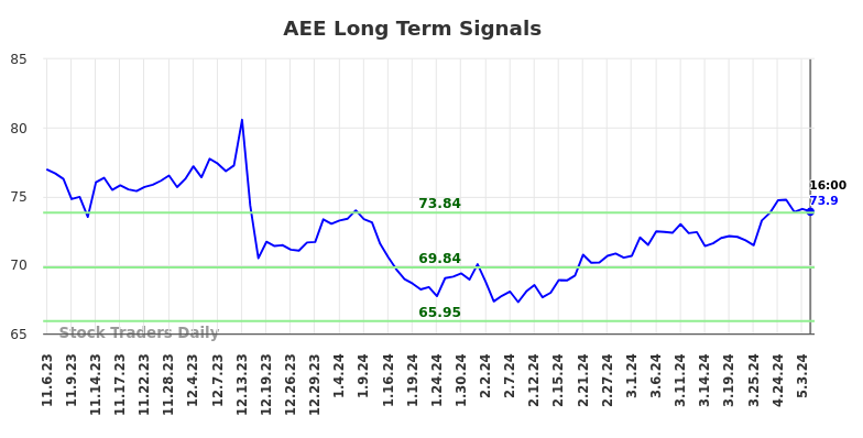 AEE Long Term Analysis for May 7 2024