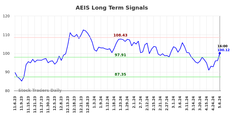 AEIS Long Term Analysis for May 7 2024