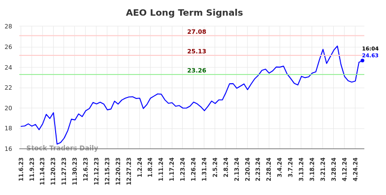 AEO Long Term Analysis for May 7 2024