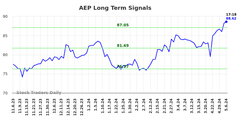 AEP Long Term Analysis for May 7 2024