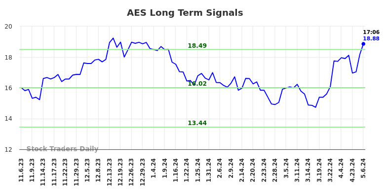 AES Long Term Analysis for May 7 2024