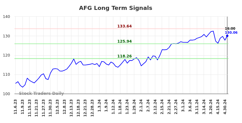 AFG Long Term Analysis for May 7 2024