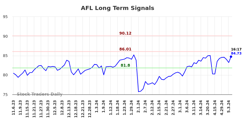 AFL Long Term Analysis for May 7 2024