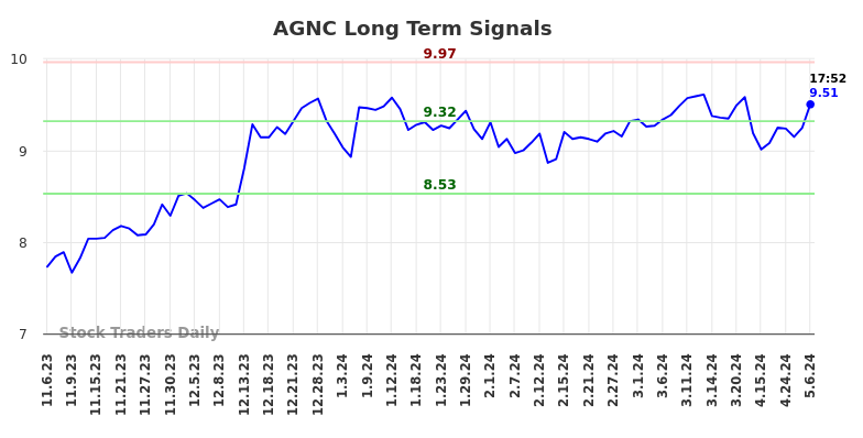 AGNC Long Term Analysis for May 7 2024